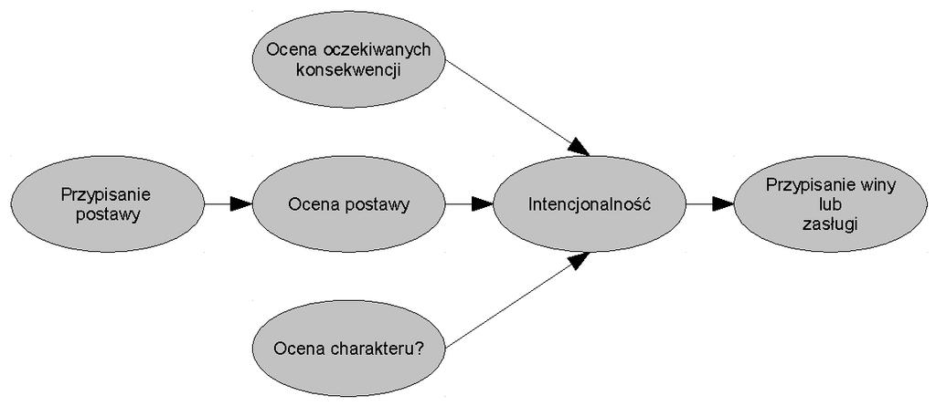 PRZYPISYWANIE POSTAW W EFEKCIE KNOBE A 115 Rysunek 2.