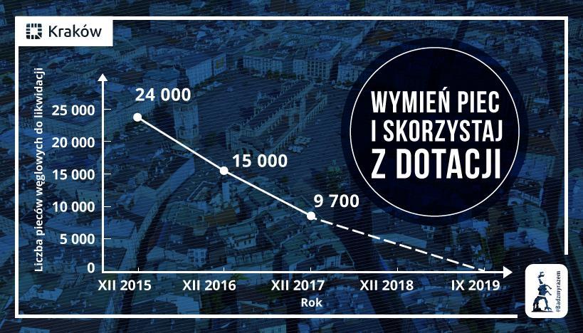 Inwentaryzacja palenisk i kotłowni Ze zinwentaryzowanych około 24 000 palenisk i kotłów na paliwo stałe w 2015 r., na koniec 2017 r. pozostało około 9 700.