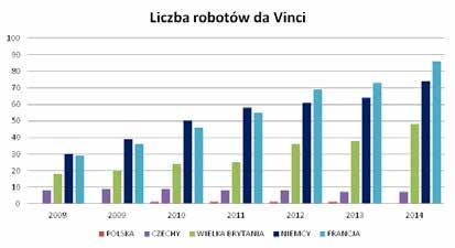 Karolina Kroczek, Zbigniew Nawrat Rycina 12. Liczba robotów da Vinci w analizowanych państwach [17] Rycina 13.