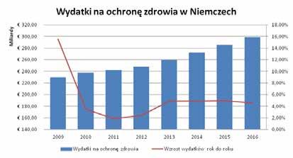 Karolina Kroczek, Zbigniew Nawrat Rycina 6. Wydatki na ochronę zdrowia w Niemczech w latach 2008-2016 [3] Rycina 7.