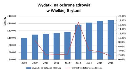 Karolina Kroczek, Zbigniew Nawrat Rycina 10. Wydatki na ochronę zdrowia w Wielkiej Brytanii w latach 2008-2016 [3] Rycina 11.