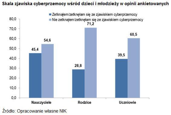Z badań ankietowych przeprowadzonych przez NIK w trakcie kontroli (wśród 271 nauczycieli, 814