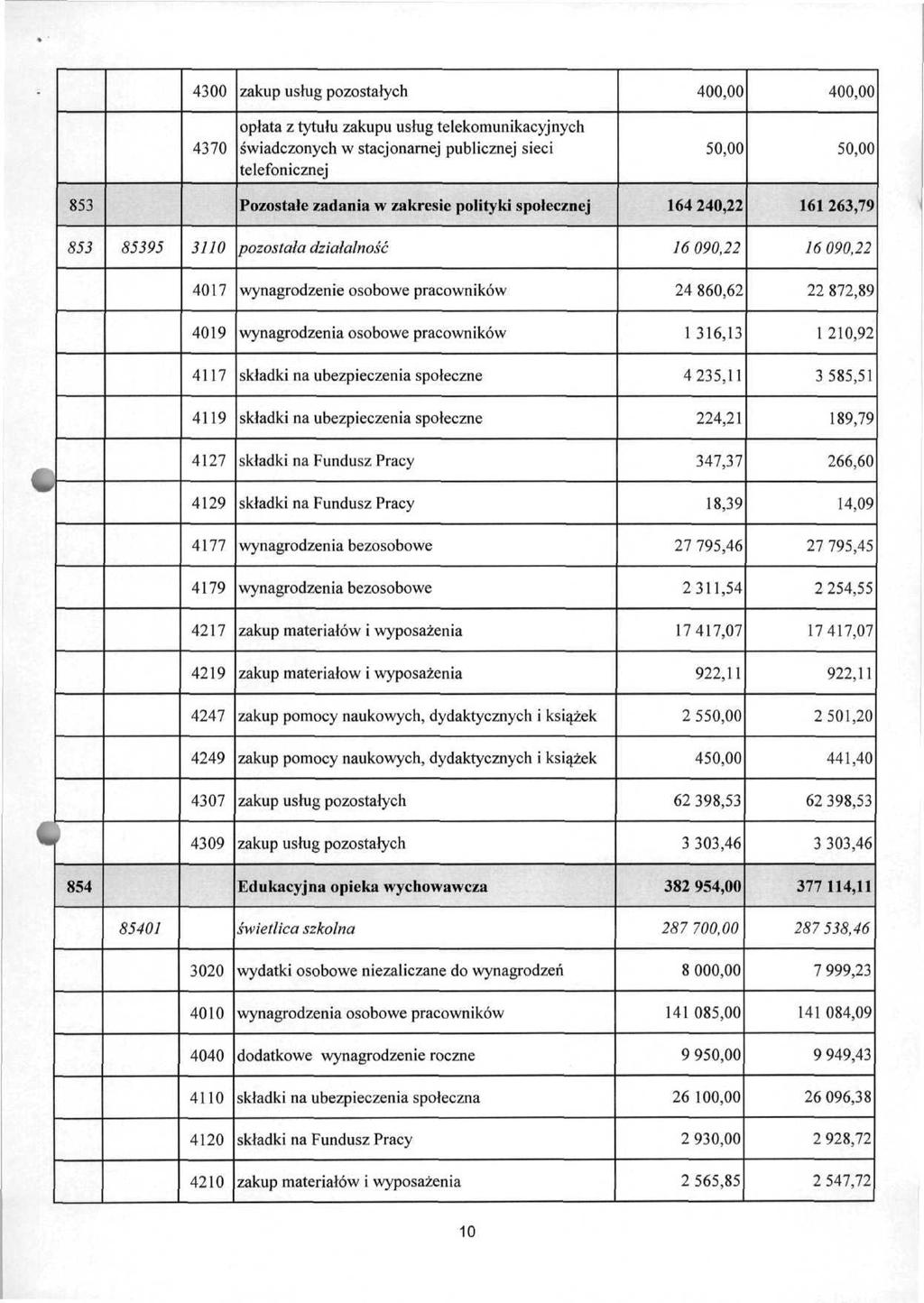 40 40 4370 opłata z tytułu zakupu usług telekomunikacyjnych świadczonych w stacjonarnej publicznej sieci 5 5 853 Pozostałe zadania w zakresie polityki społecznej 164 240,22 161 263,79 555 85395 3110