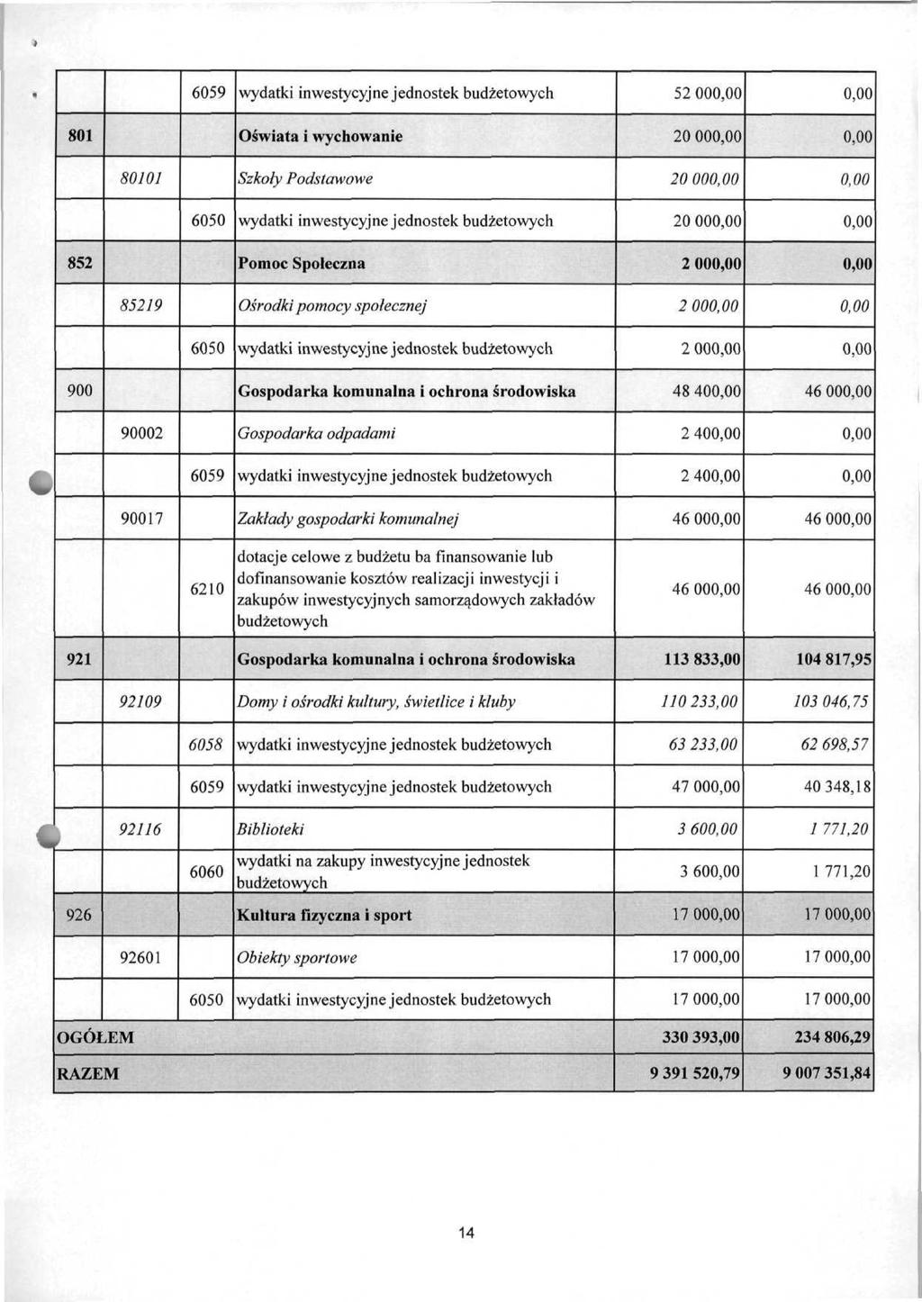 6059 5 801 Oświata i wychowanie 20 00 80101 Szkoły Podstawowe 2000 6050 20 00 852 Pomoc Społeczna 85219 Ośrodki pomocy społecznej 6050 900 Gospodarka komunalna i ochrona środowiska 48 40 46 00 90002