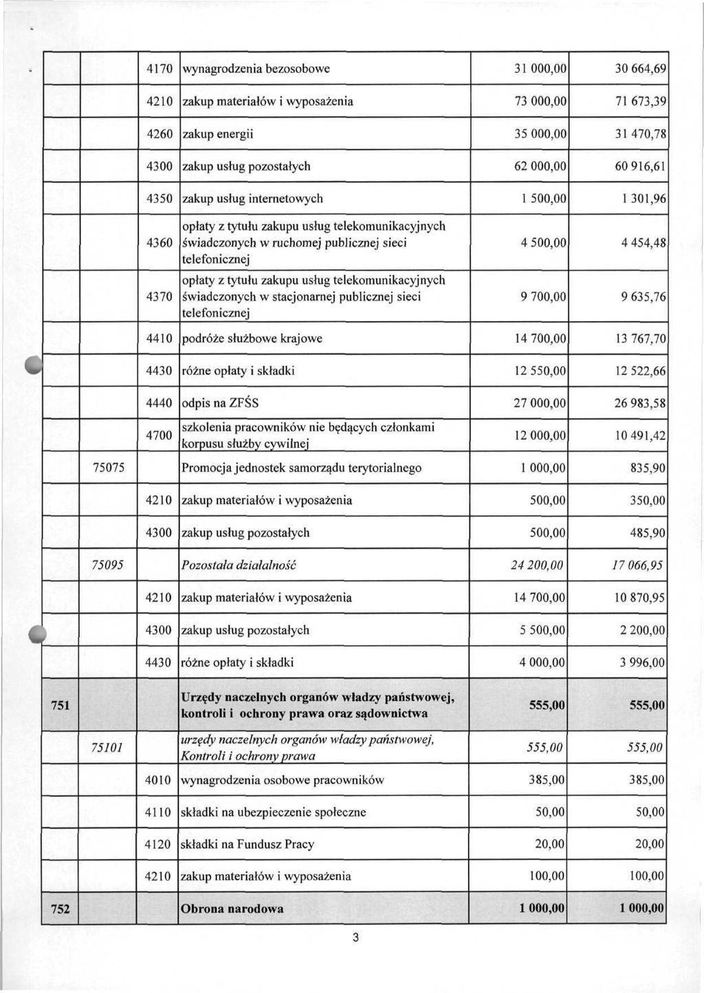 3 30 664,69 73 00 71 673,39 35 00 31 470,78 6 60916,61 4350 zakup usług internetowych 1 50 1 301,96 4360 opłaty z tytułu zakupu usług telekomunikacyjnych świadczonych w ruchomej publicznej sieci 4 50