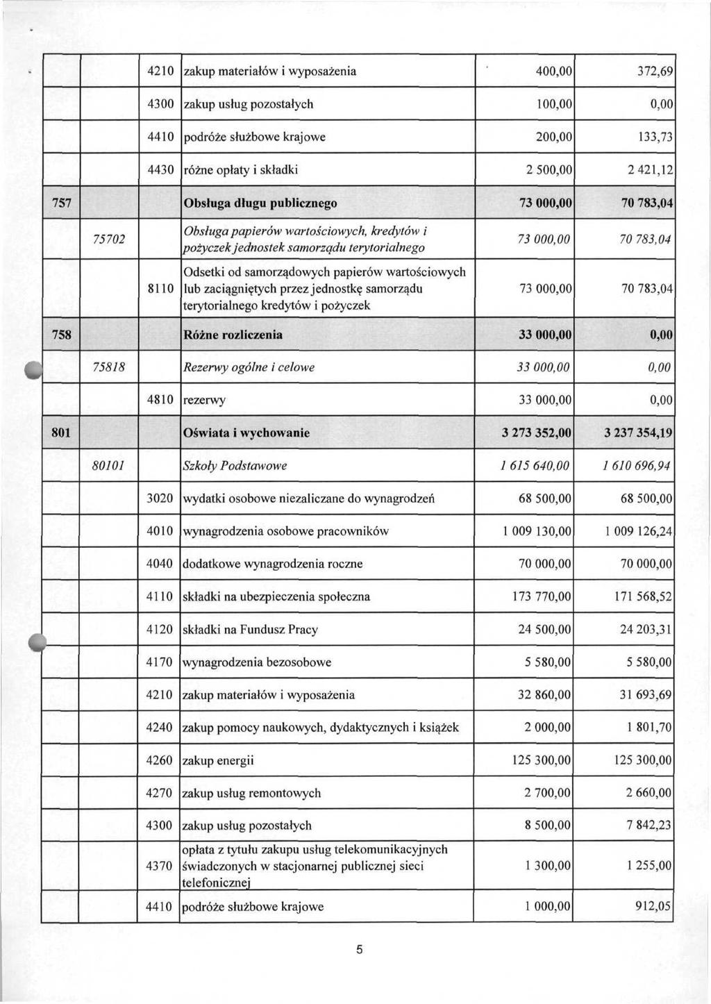 40 372,69 20 133,73 2 50 2421,12 757 Obsługa długu publicznego 73 00 70 783,04 75702 Obsługa papierów wartościowych, kredytów i pożyczek jednostek samorządu terytorialnego 7300 70 783,04 8110 Odsetki