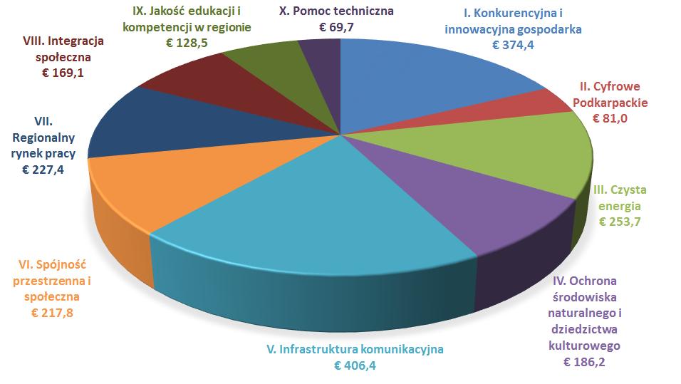 Podział alokacji w ramach