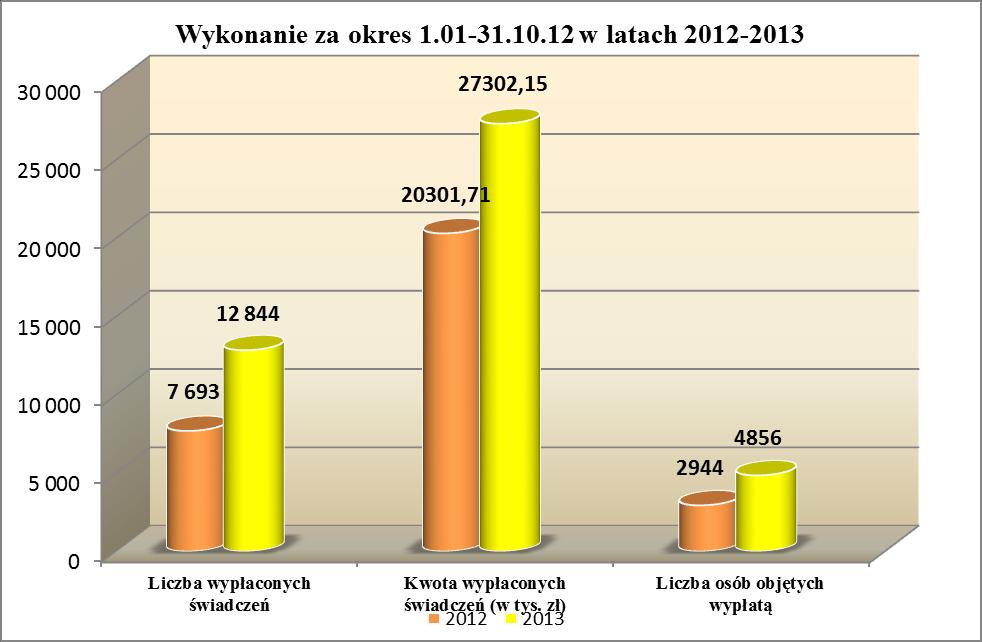 12. Realizacja zadań zakresie ochrony roszczeń praconiczych ojeództie mazoieckim okresie 01.01.13-31.10.13 Zrealizoane ypłaty za okres 01.01.2013-31.10.2013 porónaniu do analogicznego okresu 2012 W ojeództie mazoieckim okresie od 01.
