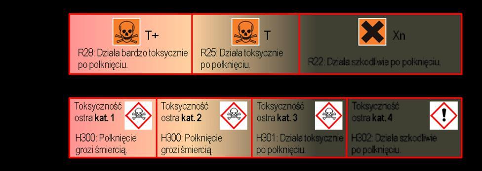 pokarmową przedstawiono na poniższym diagramie. Analogiczne zmiany zostały dokonane przy klasyfikacji toksyczności substancji w wyniku narażenia drogą oddechową i dermalną.