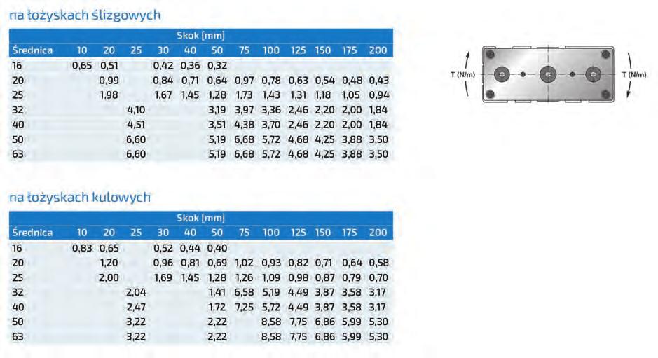 Obciążenie promieniowe na łożyskach ślizgowych Maksymalne momenty skrętne HNG #.