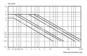 3/8 1,5 56 25 M8 14 M8 18 137 5 102x102 116 50 78 78 62,5 106 106 14,5 Siły / momenty Siła przy 6 bar Amortyzacja Maks.