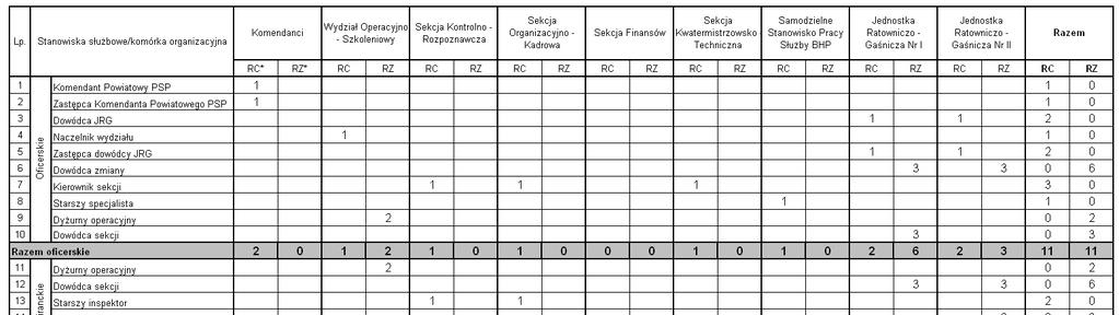 3. Liczbę i rodzaj