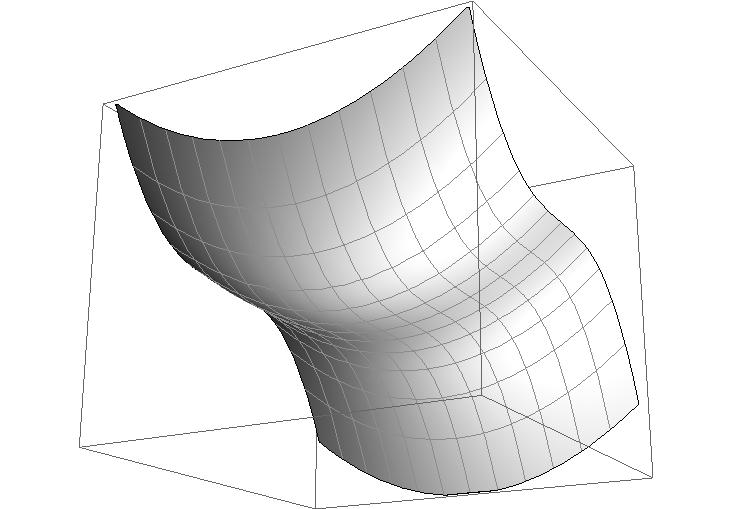 37 Rys. 4.6: Funkcja F (x, y) = y 3 x 2 nie posiada ekstremum w punkcie (0, 0).