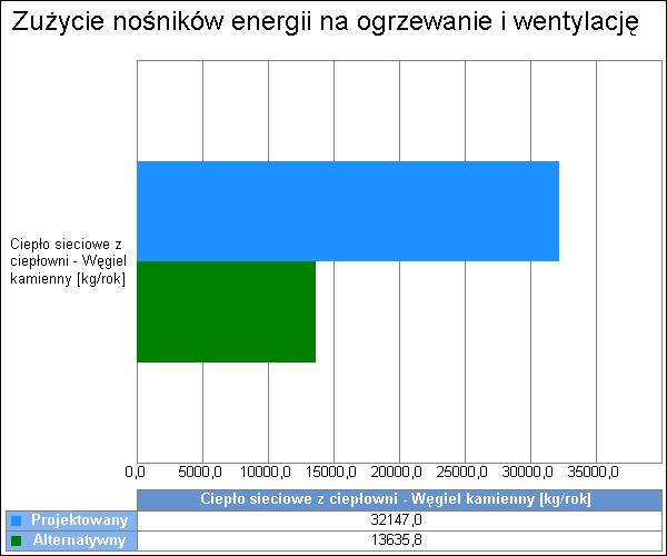 5 Węgiel kamienny 3.3. Porównanie zużycia nośników energii dla budynku projektowanego i źródła alternatywnego Wykres porównawczy zużycia nośników energii dla systemu ogrzewania i wentylacji 4.