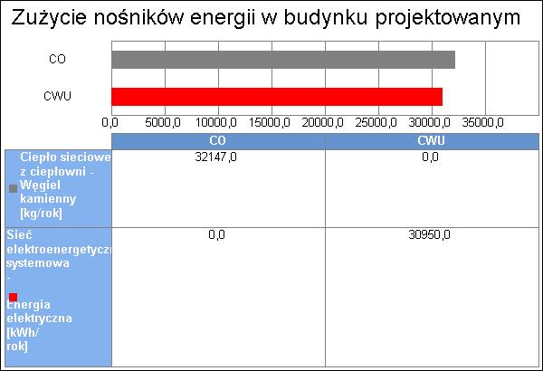 7 5. Wykresy porównawcze zużycia nośników energii Wykres zużycia