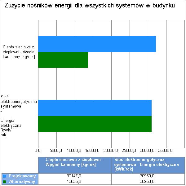 9 Wykres porównawczy zużycia nośników