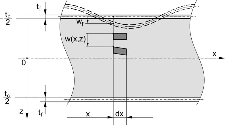 3) dla dowolnego punku przekroju poprzeznego belki rójwarswowej z górną okładziną wybozoną zapisano mπx u ( x, z) 0, w( x, z) w1 w( z) sin, (1) L gdzie: u ( x, z) - przemieszzenie wzdłużne, w ( x, z)