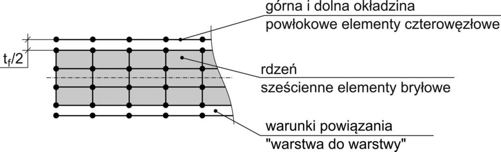WYBOCZENIE-ZMARSZCZENIE OKŁADZINY BELKI TRÓJWARSTWOWEJ... 155 Rys.4. Model MES belki rójwarswowej Badania MES przeprowadzono na rodzinie belek, dla kóryh moduł Younga E 50 MPa.