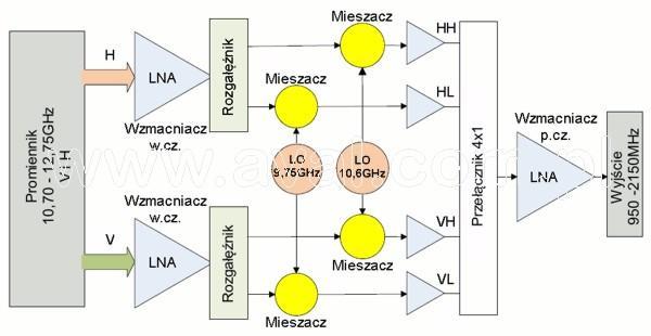 Na początku toru elektrycznego konwertera satelitarnego znajdują się wzmacniacze niskoszumowe LNA (Low Noise Amplifier).