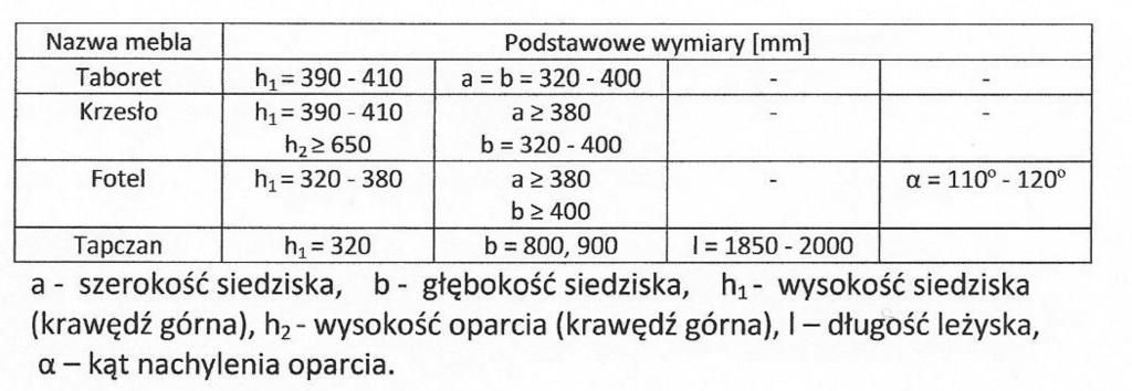 Zadanie 6. Na podstawie informacji podanych w tabeli wskaż zdanie prawdziwe. Zadanie 7. A. Maksymalny kąt nachylenia oparcia fotela wynosi 125 B. Minimalna szerokość siedziska krzesła wynosi 380 mm C.