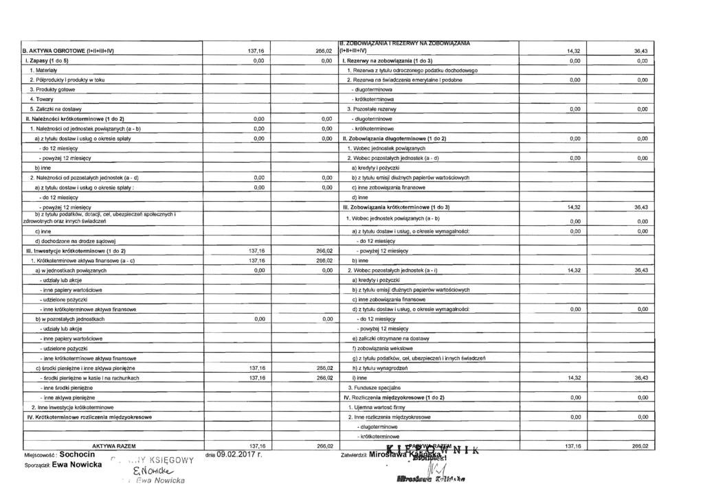 :1:1. ATREZERWV NA ZOBOWIi\ZANIA B. AKTYWA OBROTOWE (!+II+III+IV) 137,16 266,02 (I+II+III+IV) 14,32 I. Zapasy (1 do 5) I. Rezerwy na zobowlllzania (1 do 3). 1. Materialy 1.
