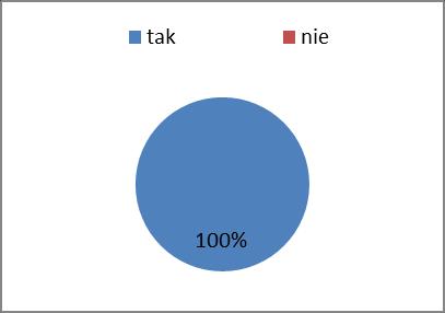 3. Czy uczniowie chętnie uczestniczą w prowadzonych przez Panią/ Pana zajęciach dodatkowych?