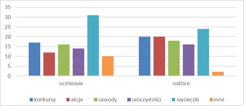 W jakich obszarach aktywności dzieci najchętniej uczestniczą? Czy w naszej szkole docenia się aktywność dzieci?
