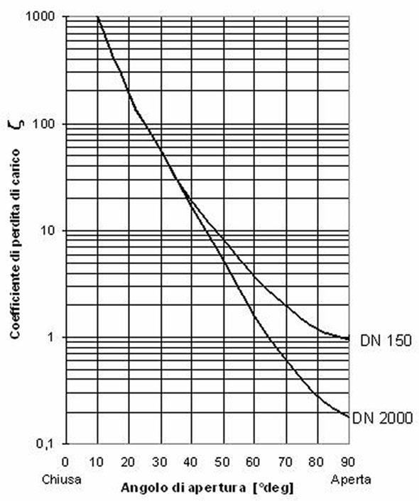 Funkcje hydrauliczne Straty ciśnienia Δh są zmienne, w zależności od stopnia otwarcia zaworu i mogą być obliczane za pomocą wzoru: gdzie Δh = straty ciśnienia (m), ζ = współczynnik strat ciśnienia, v