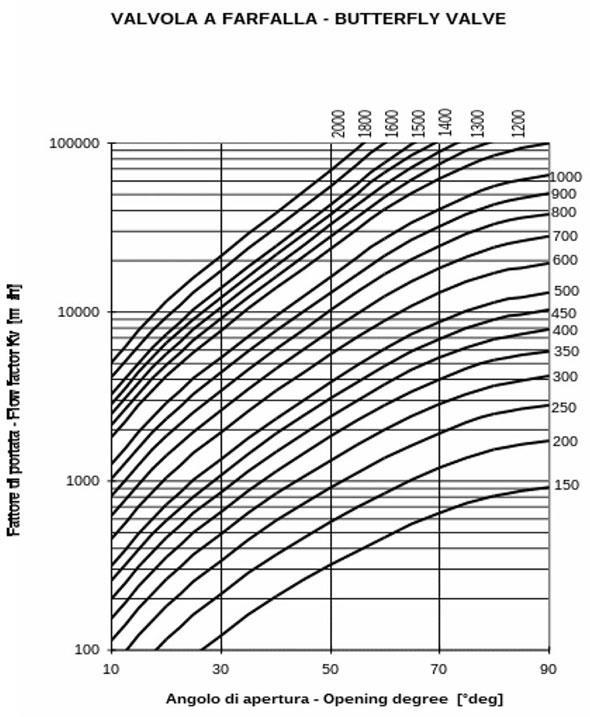 Przykład: Zawór DN 600 mm Δh = 3 m Z wykresu przy zaworze całkowicie otwartym 100% współczynnik Kv wynosi 20000 m 3 /h, wstawiając tą wartość do wzoru obliczania natężenia przepływu: Ponadto