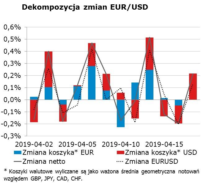 EURUSD fundamentalnie EURUSD technicznie W pierwszej czes ci dnia euro zyskiwało wczoraj wobec dolara na fali optymizmu po dobrych danych z chin skiej gospodarki.