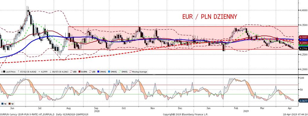 EURPLN fundamentalnie EURPLN technicznie Złoty dalej wczoraj lekko sie umacniał w czym pomagały lepsze nastroje po chin skich danych i oczekiwanie na globalne oz ywienie.