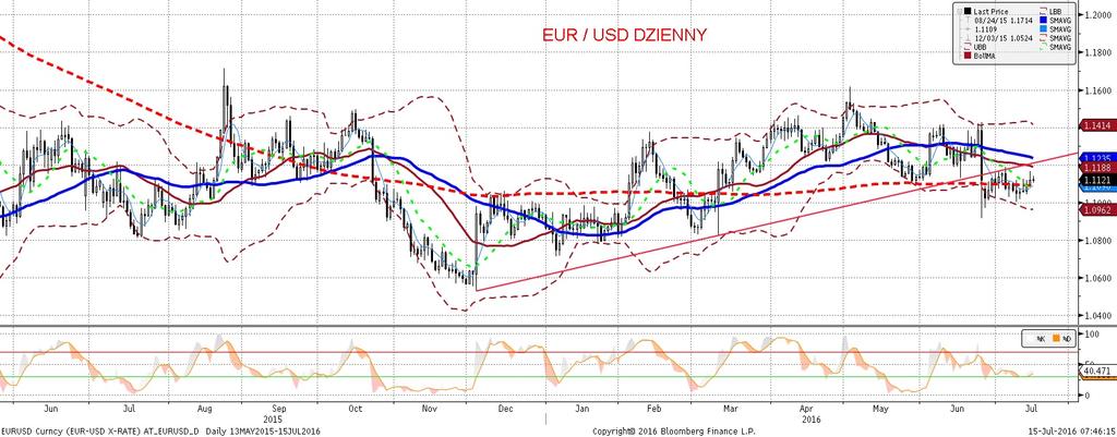 EURUSD fundamentalnie EURUSD technicznie EURUSD wybił sie w góre ponad zasieg ruchów notowanych od tygodnia, niemniej wciaz pozostaje w szerszym przedziale 1,091,12.