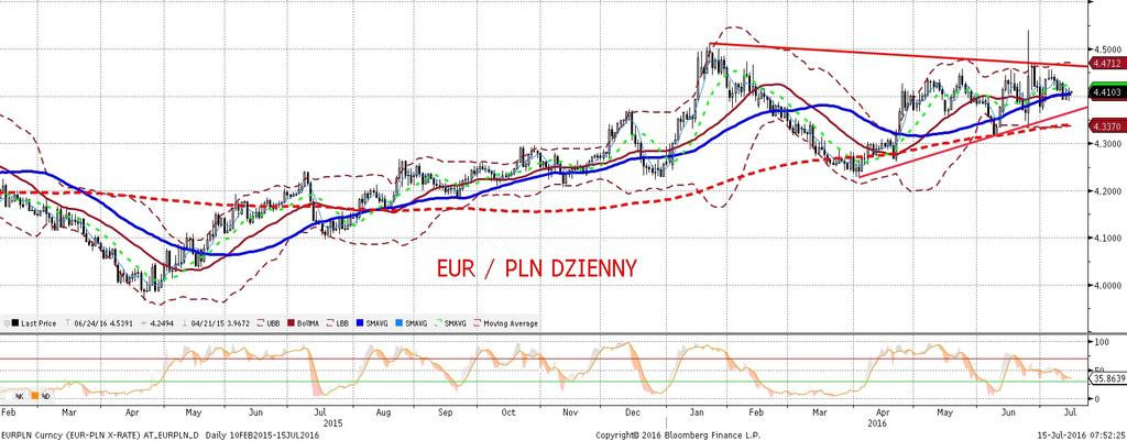 EURPLN fundamentalnie EURPLN technicznie Złoty wciaz w okolicach 4,39-41.