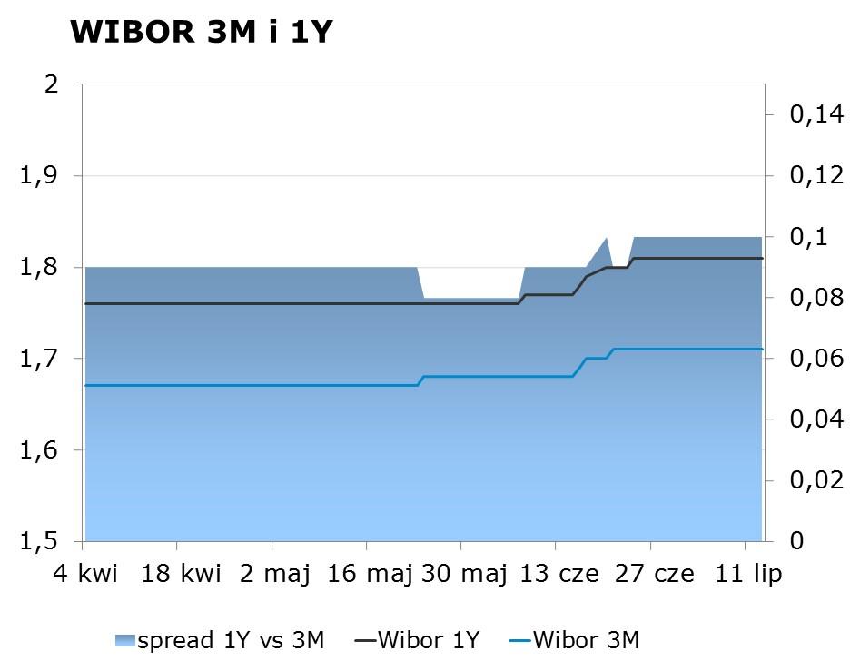IRS BID ASK depo BID ASK Fixing NBP 1Y 1.63 1.67 ON 1.30 1.60 EUR/PLN 4.4070 2Y 1.64 1.68 1M 1.45 1.75 USD/PLN 3.9681 3Y 1.64 1.67 3M 1.48 1.78 CHF/PLN 4.0450 4Y 1.72 1.75 5Y 1.82 1.