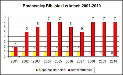 Stan zatrudnienia w kolejnych latach podany na dzień 31 grudnia W Bibliotece w okresie sprawozdawczym pracowało: - 3 starszych bibliotekarzy, - 1 bibliotekarz, - 3 młodszych bibliotekarzy.