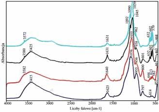 Widma MIR: a syntetyczny, krystaliczny HAp, b wynik odejmowania widm dla pow ok tsi20hap i Si20HAp, c wynik odejmowania widm dla pow ok tsi20ca i Si20Ca, d HAp naturalny. Fig. 8.