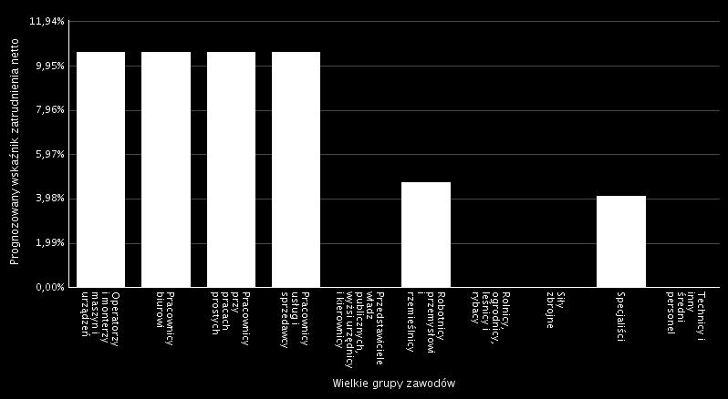 Prognozowany Wskaźnik zatrudnienia netto 5 w 2016 roku będzie największy dla czterech wielkich grup zawodów: Pracownicy biurowi, Operatorzy i monterzy maszyn i urządzeń, Pracownicy przy pracach