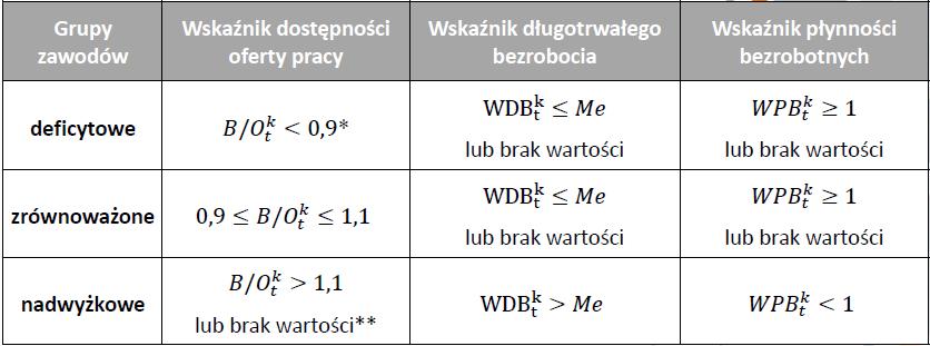 W nowej metodologii identyfikacja zawodów deficytowych i nadwyżkowych następuje poprzez nałożenie dodatkowych warunków na wcześniej wyliczone mierniki (patrz: Tabela 1)