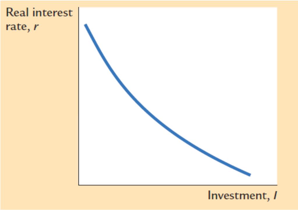 14 Inwestycje a stopa procentowa Spadek r zmniejsza koszt wynajmu
