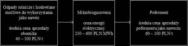 koszt, PLN Komponent 10 kw el 50 kw el układ kogeneracyjny 38 850 zł 75 079 zł komora (-y) fermentacyjna (żelbet) 54 000