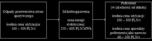 resztę pofermentacyjną 80 000 zł 400 000 zł AKPiA 25 000 zł 30 000 zł Razem: 235 850 zł 735 879 zł Koszt zasobnika: 20 50