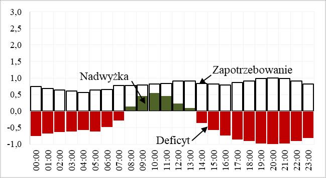 podstawowa produkcja