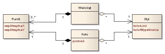 wości nawigowania pomiędzy klasami tylko do jednego kierunku.