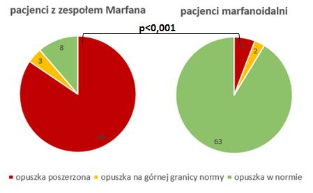 Wykres 6. Porównanie częstości występowania poszerzenia opuszki aorty pomiędzy pacjentami z zespołem Marfana a pacjentami marfanoidalnymi.