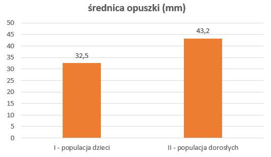 pacjentów z zespołem Marfana dokonano analizy retrospektywnej pacjentów po przebytej operacji kardiochirurgicznej z powodu poszerzenia aorty wstępującej.