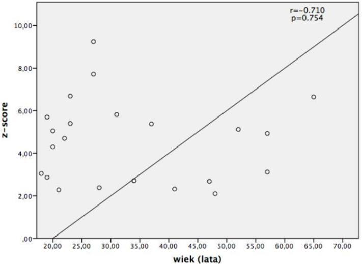 liniowej pomiędzy średnicą opuszki aorty wyrażoną liczbą z-score a wiekiem pacjenta. Uzyskane zależności przedstawiono na wykresach 9, 10 i 11.