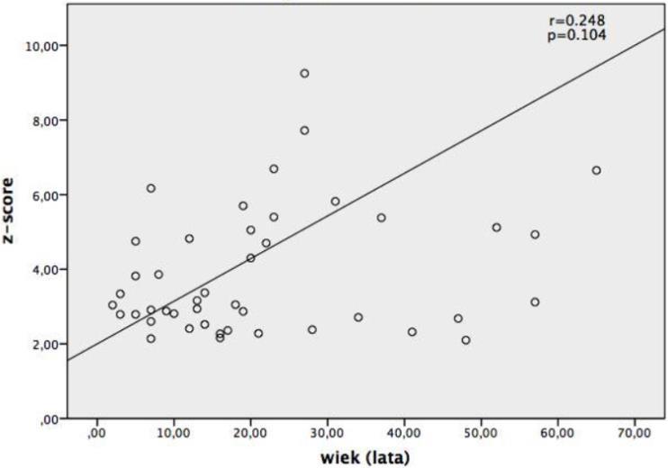 Wykres 11. Wykres korelacji stopnia poszerzenia opuszki aorty wyrażonej liczbą z-score do wieku pacjenta łącznie dla populacji dzieci i dorosłych z zespołem Marfana.