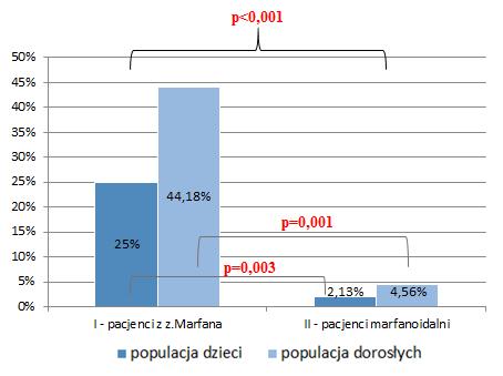 Wykres 13. Porównanie częstości występowania poszerzenia pnia płucnego pomiędzy pacjentami z zespołem Marfana a pacjentami marfanoidalnymi w populacji dzieci i dorosłych. 5.7.