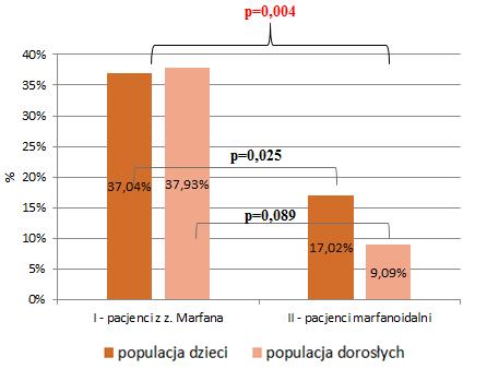 Wykres 14. Porównanie częstości występowania niedomykalności zastawki aortalnej pomiędzy pacjentami z zespołem Marfana a pacjentami marfanoidalnymi 5.7.3.