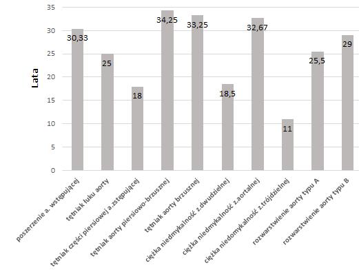 rozwarstwienie aorty typu B 2,86% rozwarstwienie aorty typu A 11,43% ciężka niedomykalność z.trójdzielnej 2,86% ciężka niedmykalność z.aortalnej ciężka niedmykalność z.